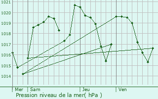 Graphe de la pression atmosphrique prvue pour Super-Besse