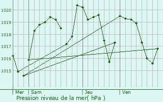 Graphe de la pression atmosphrique prvue pour Fernol