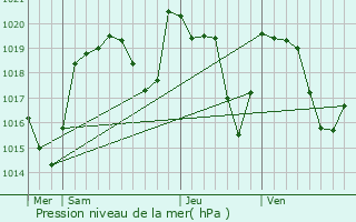 Graphe de la pression atmosphrique prvue pour Tortebesse