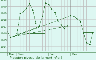 Graphe de la pression atmosphrique prvue pour Orlu