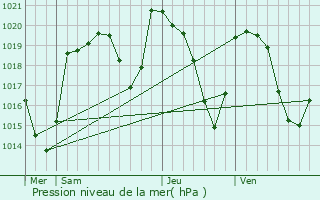 Graphe de la pression atmosphrique prvue pour Saint-Flour