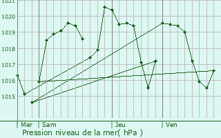 Graphe de la pression atmosphrique prvue pour Saint-Sulpice