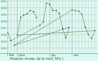 Graphe de la pression atmosphrique prvue pour La Bourboule