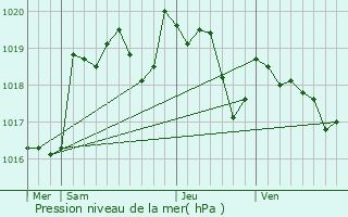 Graphe de la pression atmosphrique prvue pour Prigueux