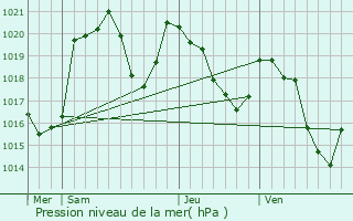 Graphe de la pression atmosphrique prvue pour Salles-et-Pratviel