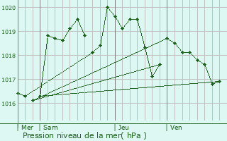 Graphe de la pression atmosphrique prvue pour Trlissac