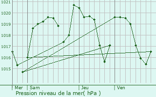 Graphe de la pression atmosphrique prvue pour Tauves
