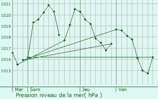 Graphe de la pression atmosphrique prvue pour Larnat