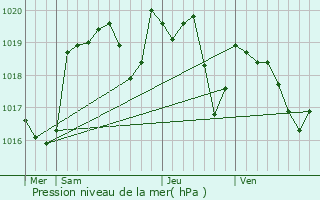 Graphe de la pression atmosphrique prvue pour Sgur-le-Chteau