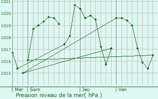 Graphe de la pression atmosphrique prvue pour Trmouille-Saint-Loup