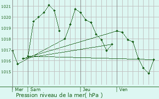 Graphe de la pression atmosphrique prvue pour Soueix-Rogalle