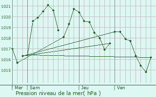 Graphe de la pression atmosphrique prvue pour Soulan