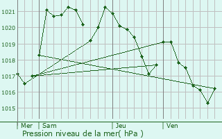 Graphe de la pression atmosphrique prvue pour Oloron-Sainte-Marie