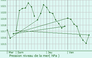 Graphe de la pression atmosphrique prvue pour Gnos