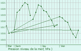 Graphe de la pression atmosphrique prvue pour Ilhat
