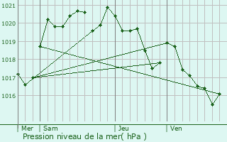 Graphe de la pression atmosphrique prvue pour Dax