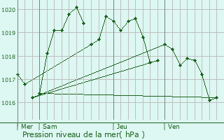 Graphe de la pression atmosphrique prvue pour Castelculier