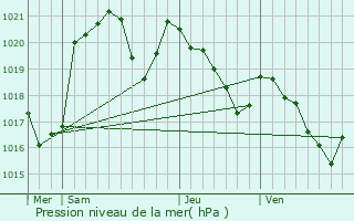 Graphe de la pression atmosphrique prvue pour Bdeille