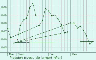 Graphe de la pression atmosphrique prvue pour Mazamet