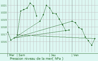 Graphe de la pression atmosphrique prvue pour Lodes