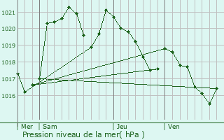 Graphe de la pression atmosphrique prvue pour Boudrac