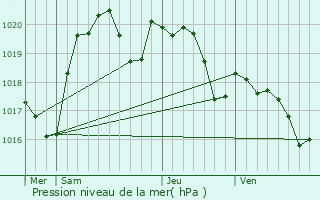 Graphe de la pression atmosphrique prvue pour Auch