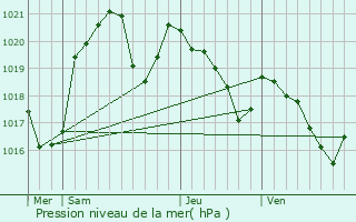 Graphe de la pression atmosphrique prvue pour Sgura