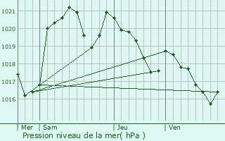 Graphe de la pression atmosphrique prvue pour Saman