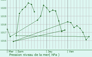 Graphe de la pression atmosphrique prvue pour Bellesserre