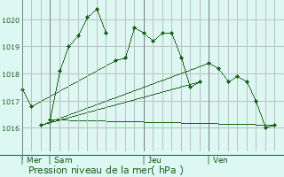 Graphe de la pression atmosphrique prvue pour Beaumont-de-Lomagne