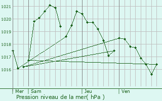 Graphe de la pression atmosphrique prvue pour Loubaut