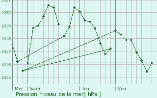 Graphe de la pression atmosphrique prvue pour Aiguefonde