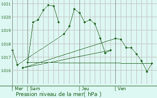 Graphe de la pression atmosphrique prvue pour Forgues