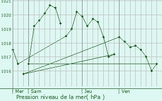 Graphe de la pression atmosphrique prvue pour Gratentour