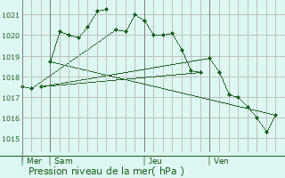 Graphe de la pression atmosphrique prvue pour Capbreton