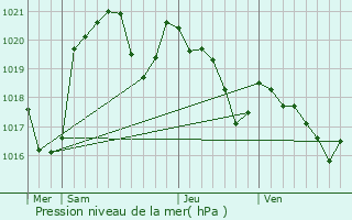 Graphe de la pression atmosphrique prvue pour Lacaugne