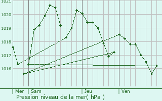 Graphe de la pression atmosphrique prvue pour Arfons