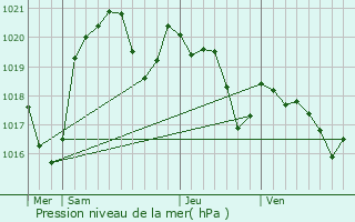 Graphe de la pression atmosphrique prvue pour Aureville