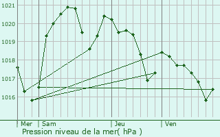 Graphe de la pression atmosphrique prvue pour Grpiac