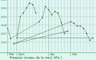 Graphe de la pression atmosphrique prvue pour Saint-Urcisse