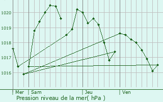 Graphe de la pression atmosphrique prvue pour Milhars