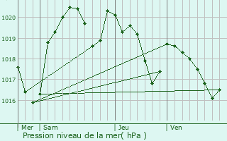 Graphe de la pression atmosphrique prvue pour Saint-Martin-Lagupie