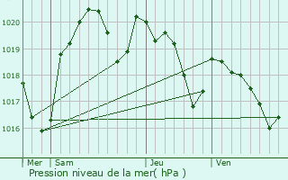 Graphe de la pression atmosphrique prvue pour Frausseilles