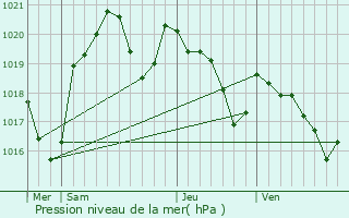 Graphe de la pression atmosphrique prvue pour Soual