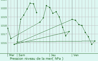 Graphe de la pression atmosphrique prvue pour Terre-Clapier