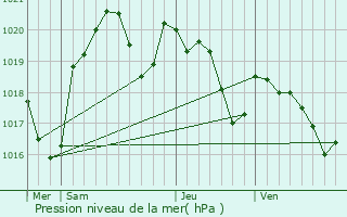 Graphe de la pression atmosphrique prvue pour Brens