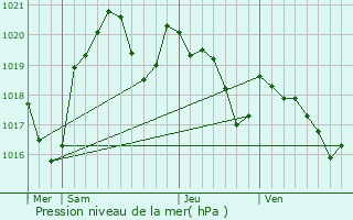 Graphe de la pression atmosphrique prvue pour Lalbarde