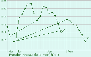 Graphe de la pression atmosphrique prvue pour Carbes