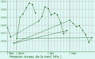 Graphe de la pression atmosphrique prvue pour Pchaudier