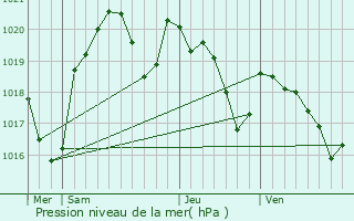 Graphe de la pression atmosphrique prvue pour Le Sequestre